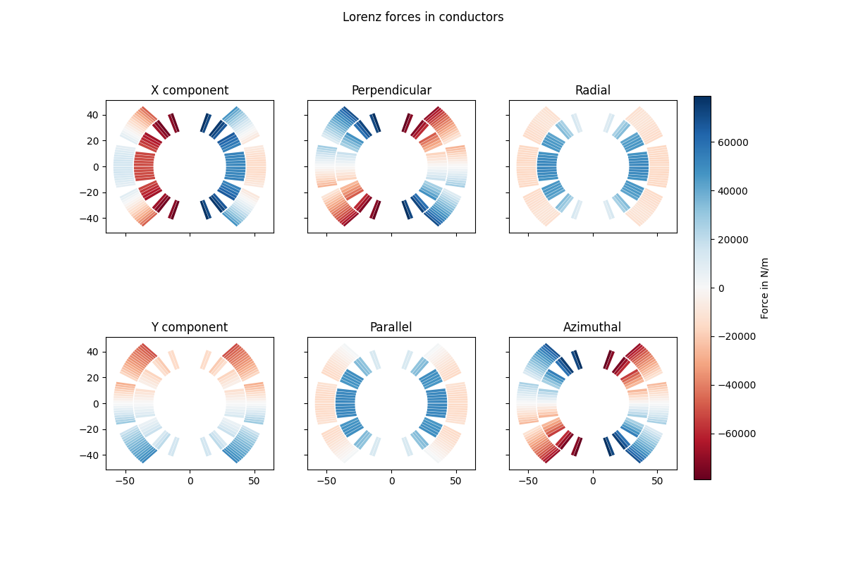Lorenz forces in conductors, X component, Perpendicular, Radial, Y component, Parallel, Azimuthal